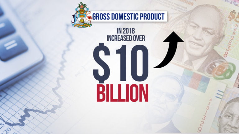 Country’s GDP up by $10+ billion