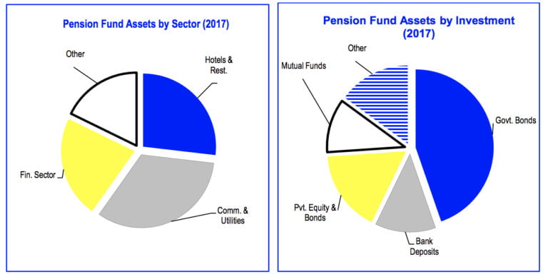 Private pension funds in The Bahamas continue to expand