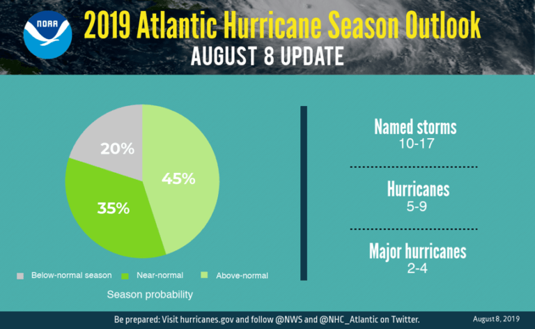 Meteorologists now project “above average” 2019 hurricane season