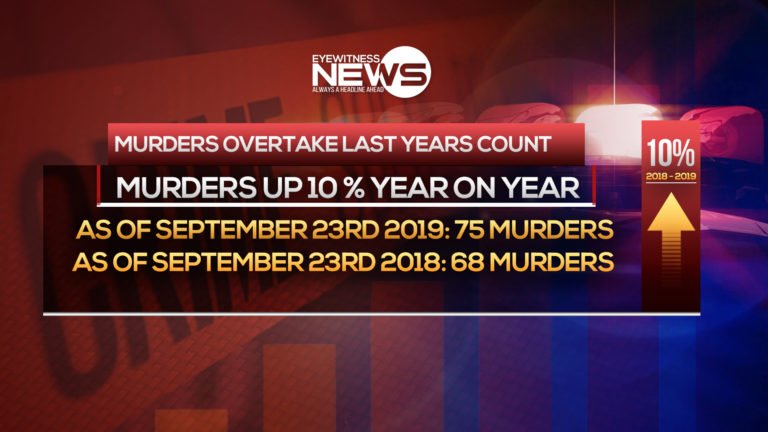 Murders surpass last year’s count by 10 percent