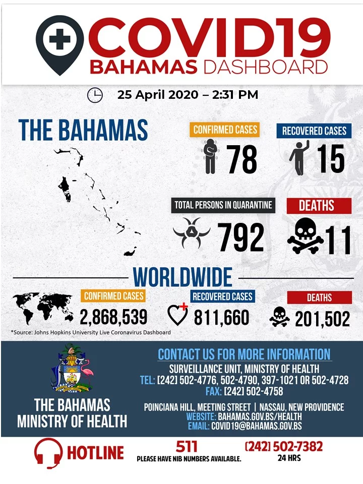 Five more cases confirmed in Bimini