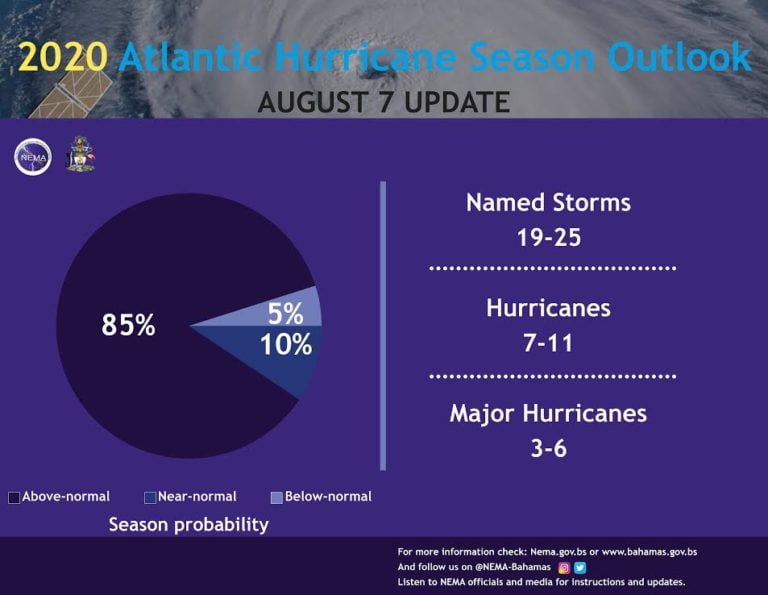 NEMA warns stay prepared as hurricane predictions upgraded
