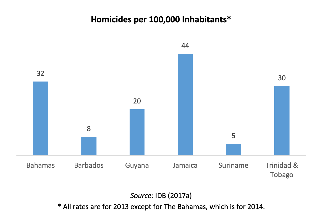 Bahamas has highest rate of imprisonment in regional IDB study Eye