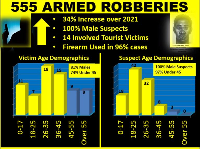 CRIME STATS Armed robberies up 34 percent Eye Witness News